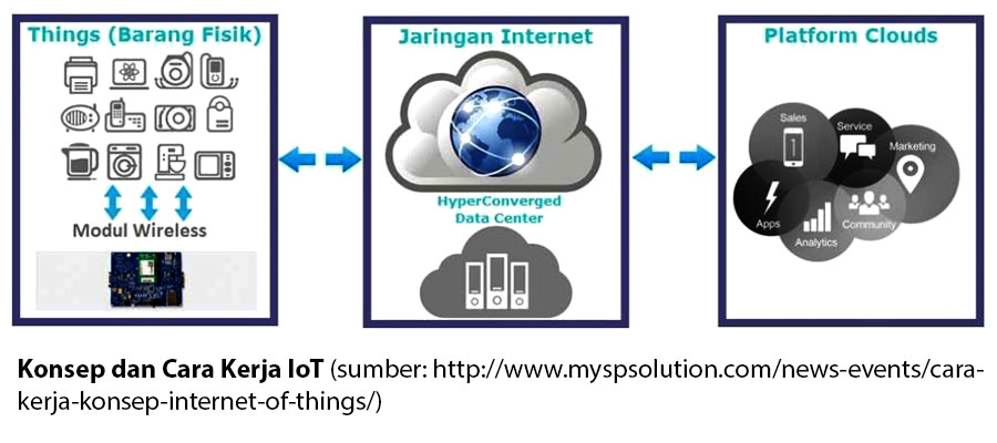 Internet Of Things Iot Dalam Bidang Informatika Universitas