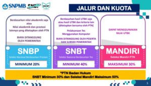 Ini Lho Perbedaan SNBP, SNBT, Dan Seleksi Mandiri 2023 Ini ...